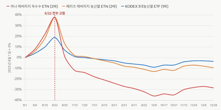 2023년 6월 엘니뇨 보도 이후 곡물 관련 ETN·ETF 수익률 추이 — 6월 22일 전후 일제히 고점(레버리지 ETN 최고 +38%)을 찍고, 연말에는 레버리지 옥수수 ETN이 −28%까지 밀렸다 (KRX 원본 데이터로 직접 계산)