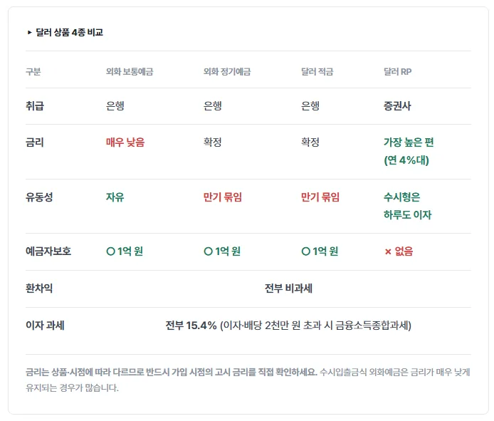 달러 상품을 모아놓은 표입니다.
