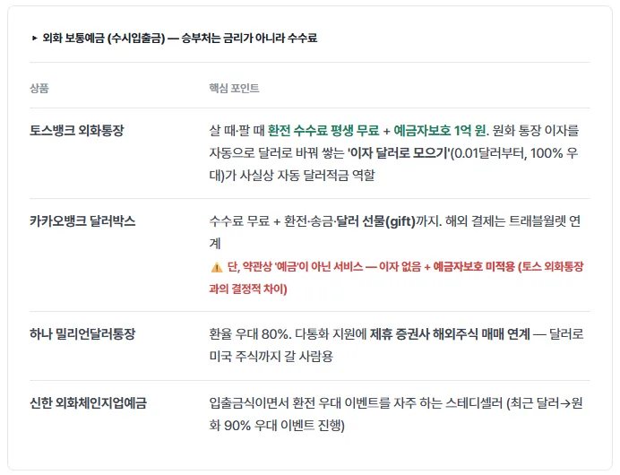 외화보통예금의 종류를 나타낸 표입니다.