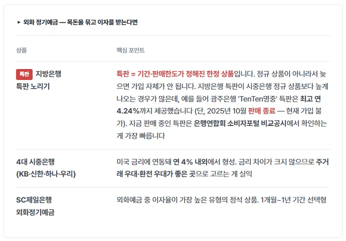 외화정기예금을 정리해 놓은 표입니다.
