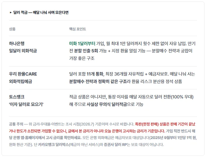 달러적금을 정리해놓은 표입니다.