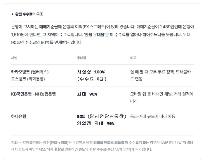 환전수수료의 정의와 상품별 수수료 정보 요약