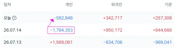 sk하이닉스 매매별 동향,  2026년 7월 15일 