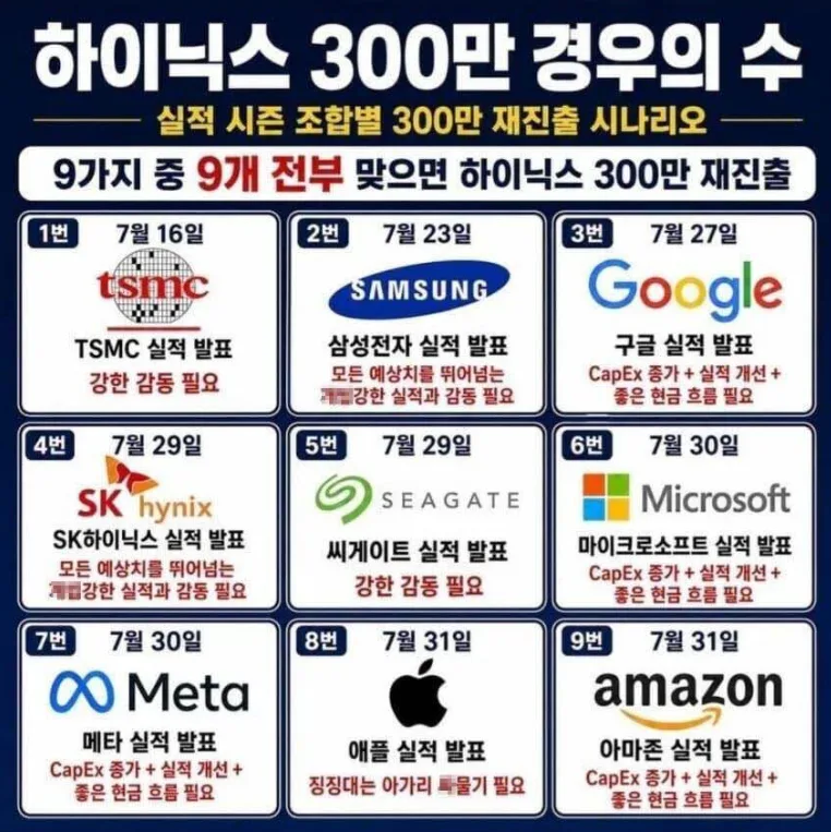 sns에서 sk하이닉스 300만원을 돌파하기 위한 조건을 나타낸 사진