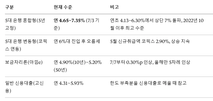 5대 은행의 대출 이자를 정리한 표입니다.
