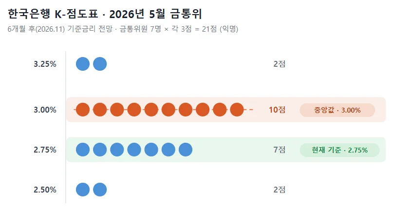 한국은행 점도표 입니다.