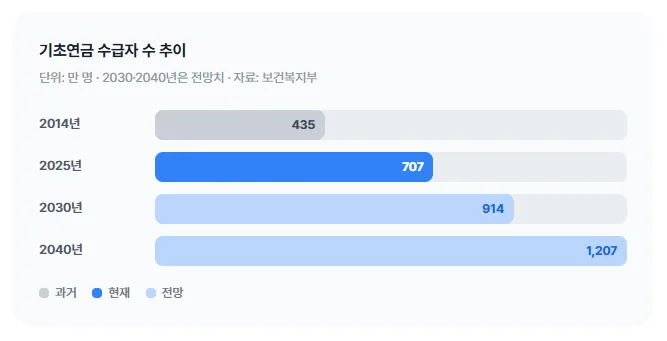 기초연금 수급자 수 추이를 나타낸 그래프