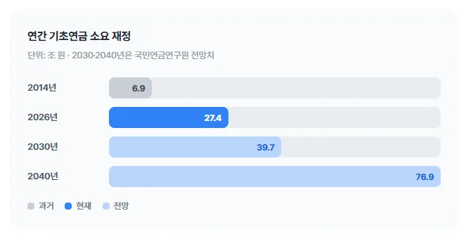 연간 기초연금 소요 재정을 나타낸 그래프