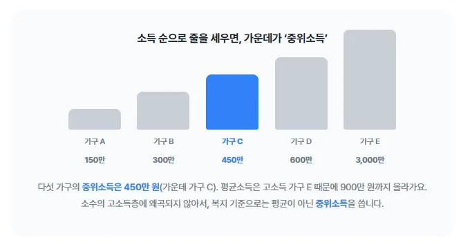 중위소득에 대한 설명_1