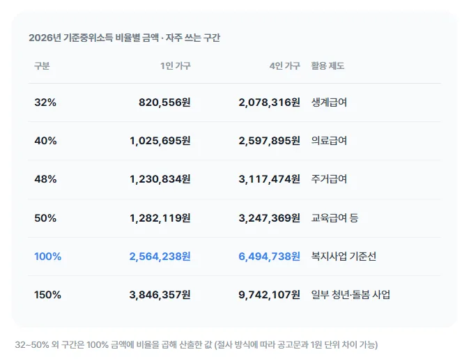 기준중위소득 정리 그래픽