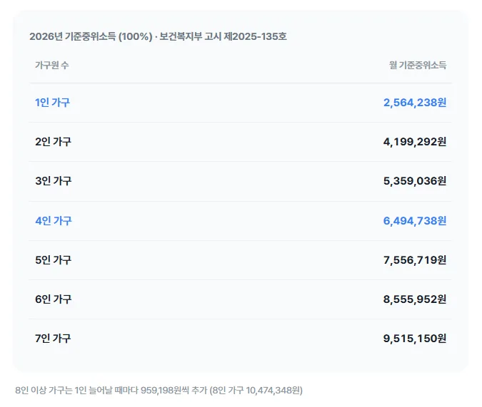 중위소득 구분 그래픽