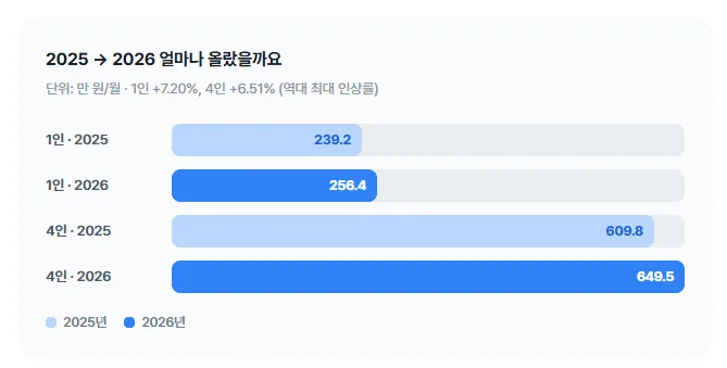 중위소득의 변화 2025년에서 2026년