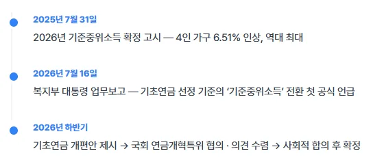 노령연금 앞으로의 일정