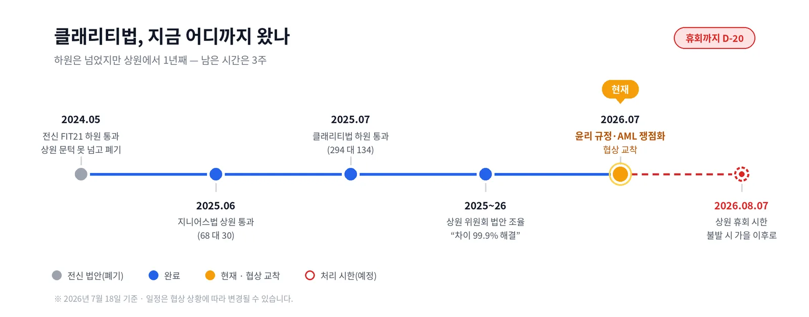 클래리티법 진행 타임라인 — 2024년 전신 법안 FIT21 하원 통과 후 폐기, 2025년 지니어스법 상원 통과와 클래리티법 하원 통과, 상원 위원회 조율을 거쳐 2026년 7월 윤리 규정·AML 쟁점으로 협상 교착, 8월 7일 상원 휴회 시한