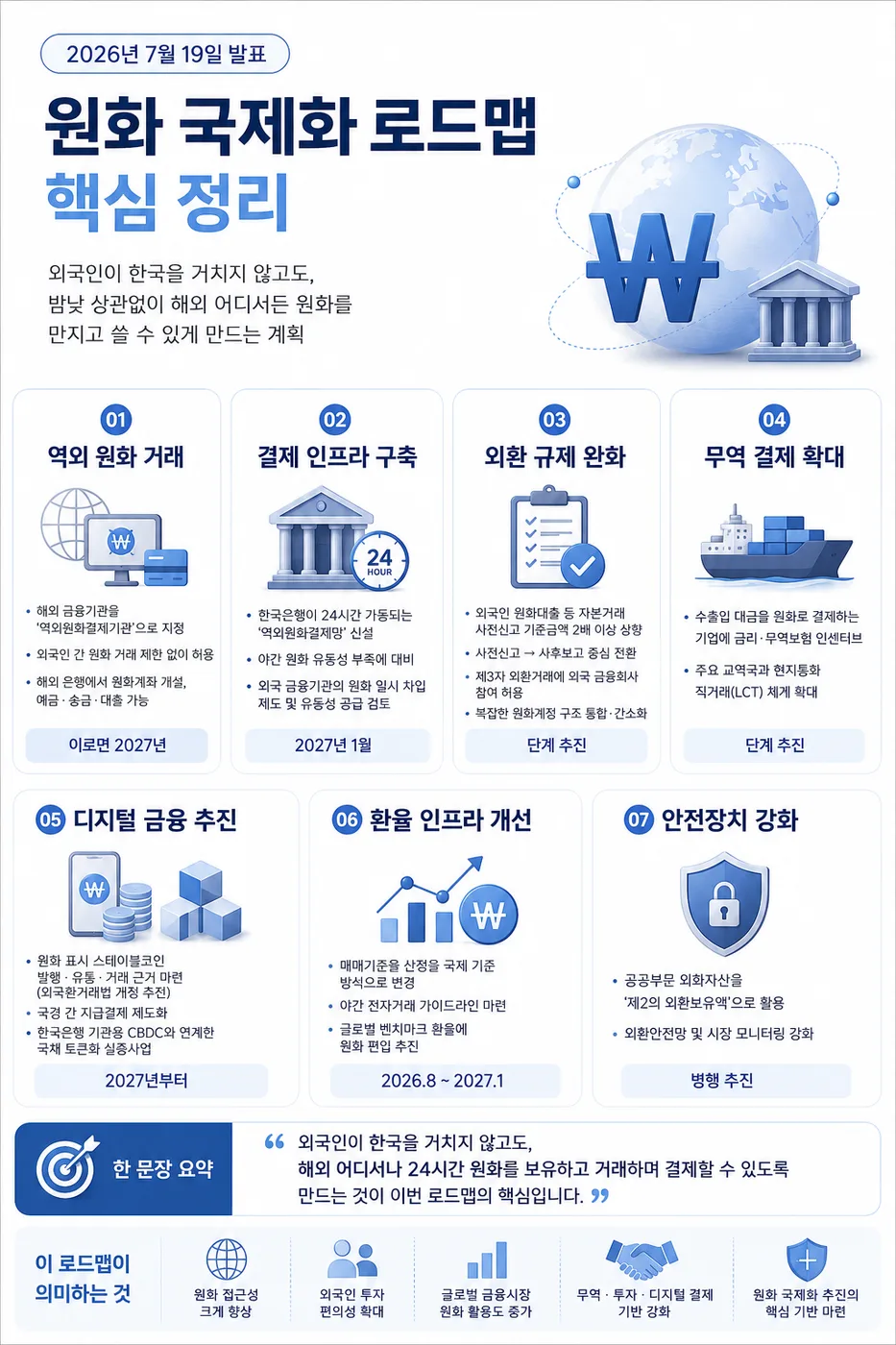 원화 국제화 로드맵 핵심 정리 — 역외 원화 거래, 결제 인프라 구축, 외환 규제 완화, 무역 결제 확대, 디지털 금융 추진, 환율 인프라 개선, 안전장치 강화 7개 축과 시행 시점