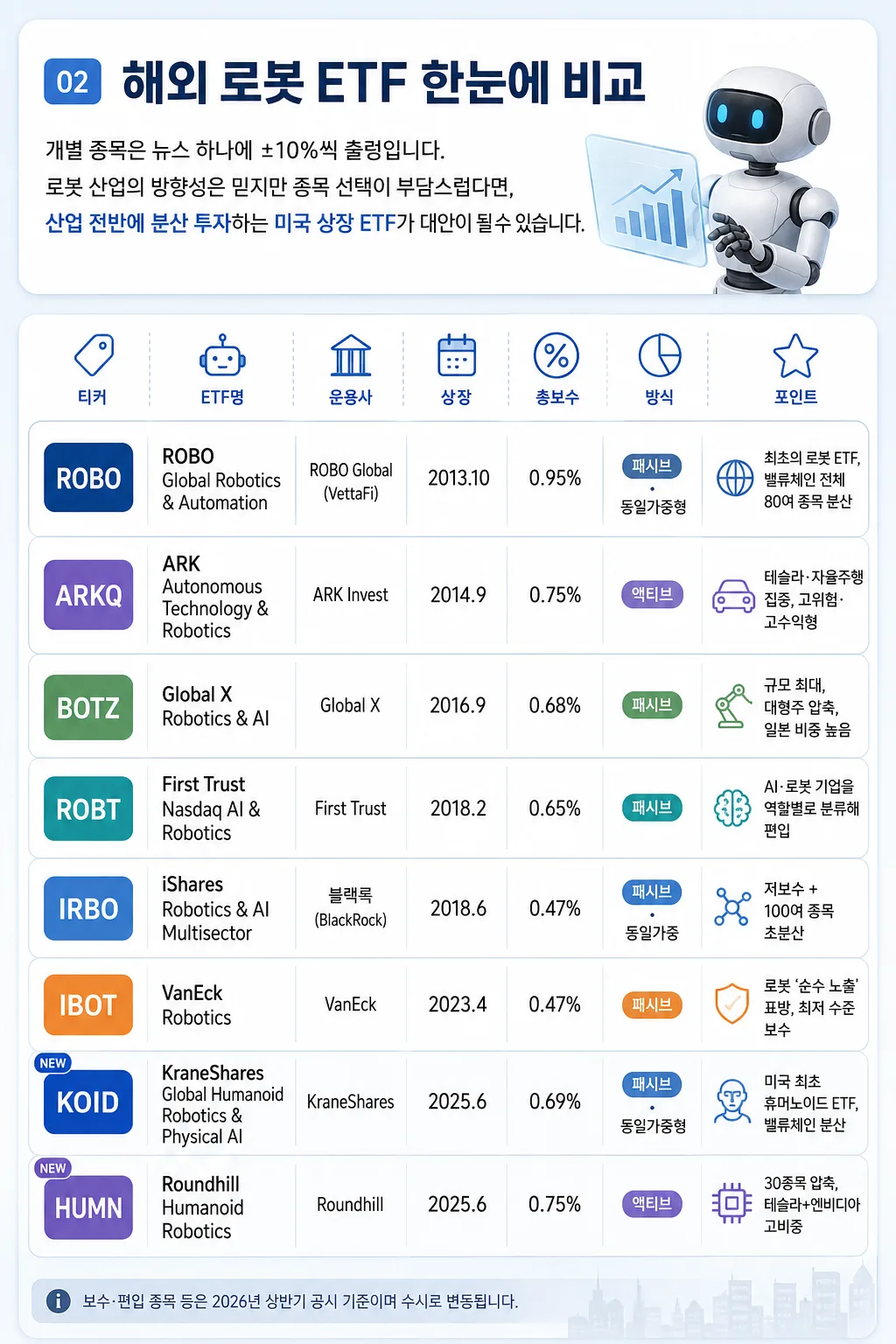 해외 로봇 ETF 비교표 — ROBO·ARKQ·BOTZ·ROBT·IRBO·IBOT·KOID·HUMN 8종의 운용사, 상장일, 총보수, 운용방식, 특징 정리