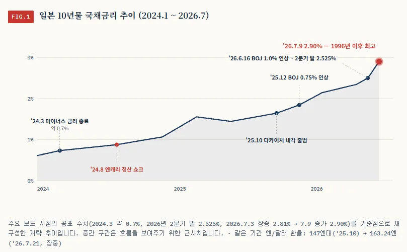 일본 10년물 국채금리 추세