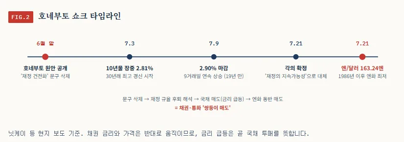 후네부토의 타임라인