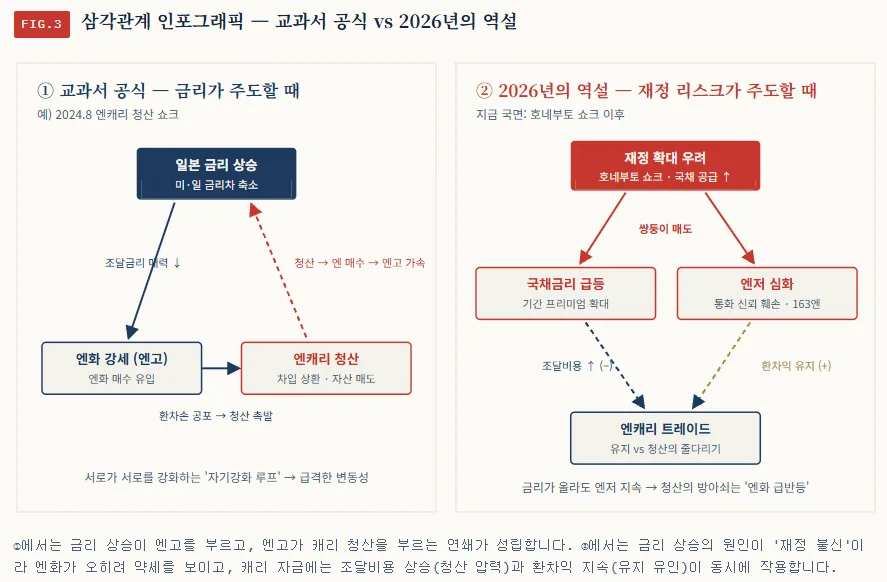 엔트리케이드, 환율, 국채금리