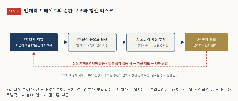 엔캐리 트레이드의 원리