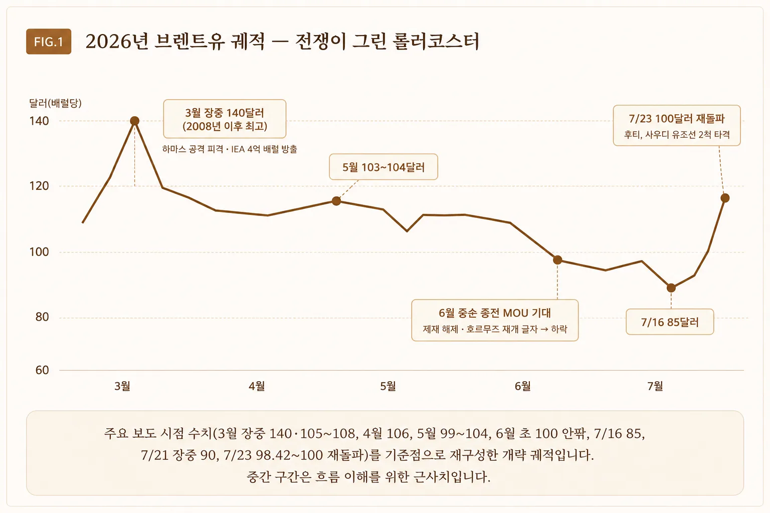 브렌트유의 흐름