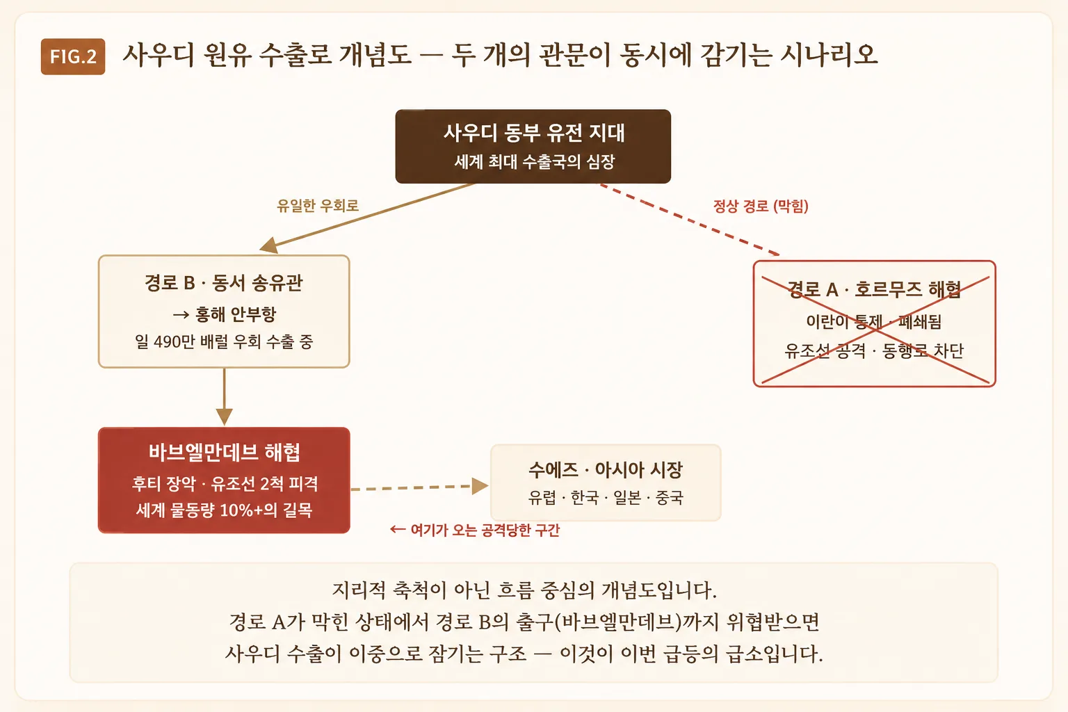 사우디 원유 수출로 개념도 