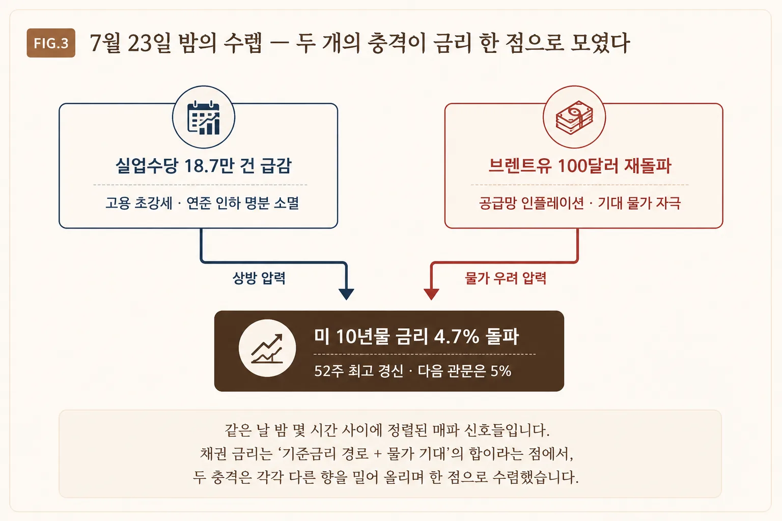 26년 7월 23일 국채금리 떡상