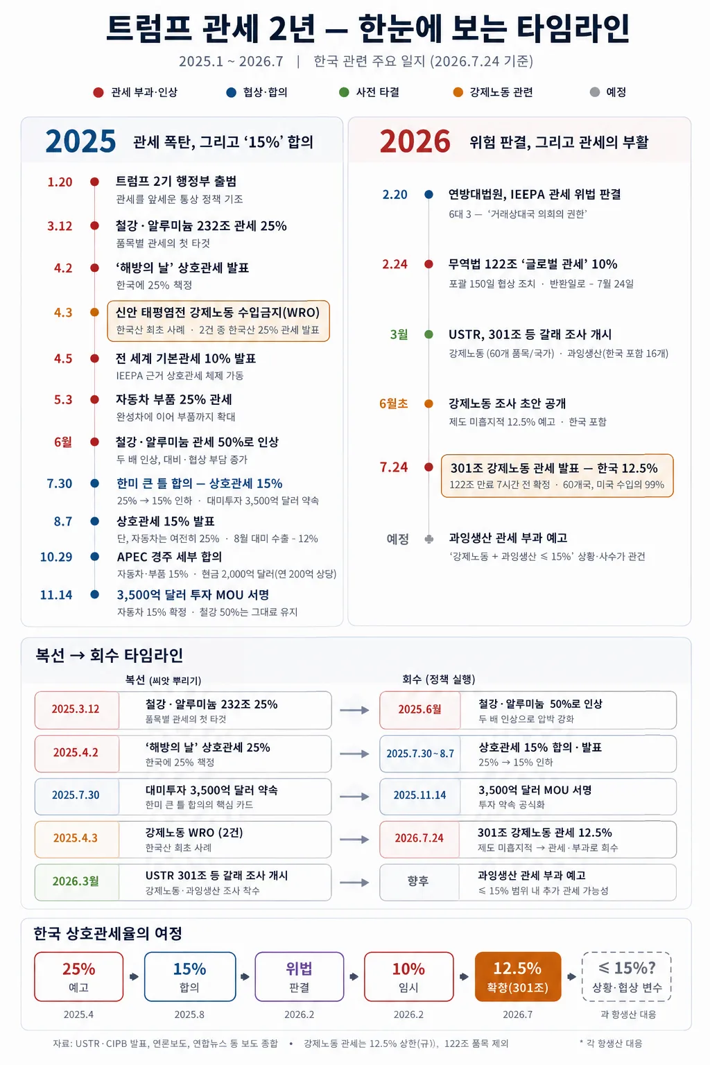 무역법 301조 타임라인