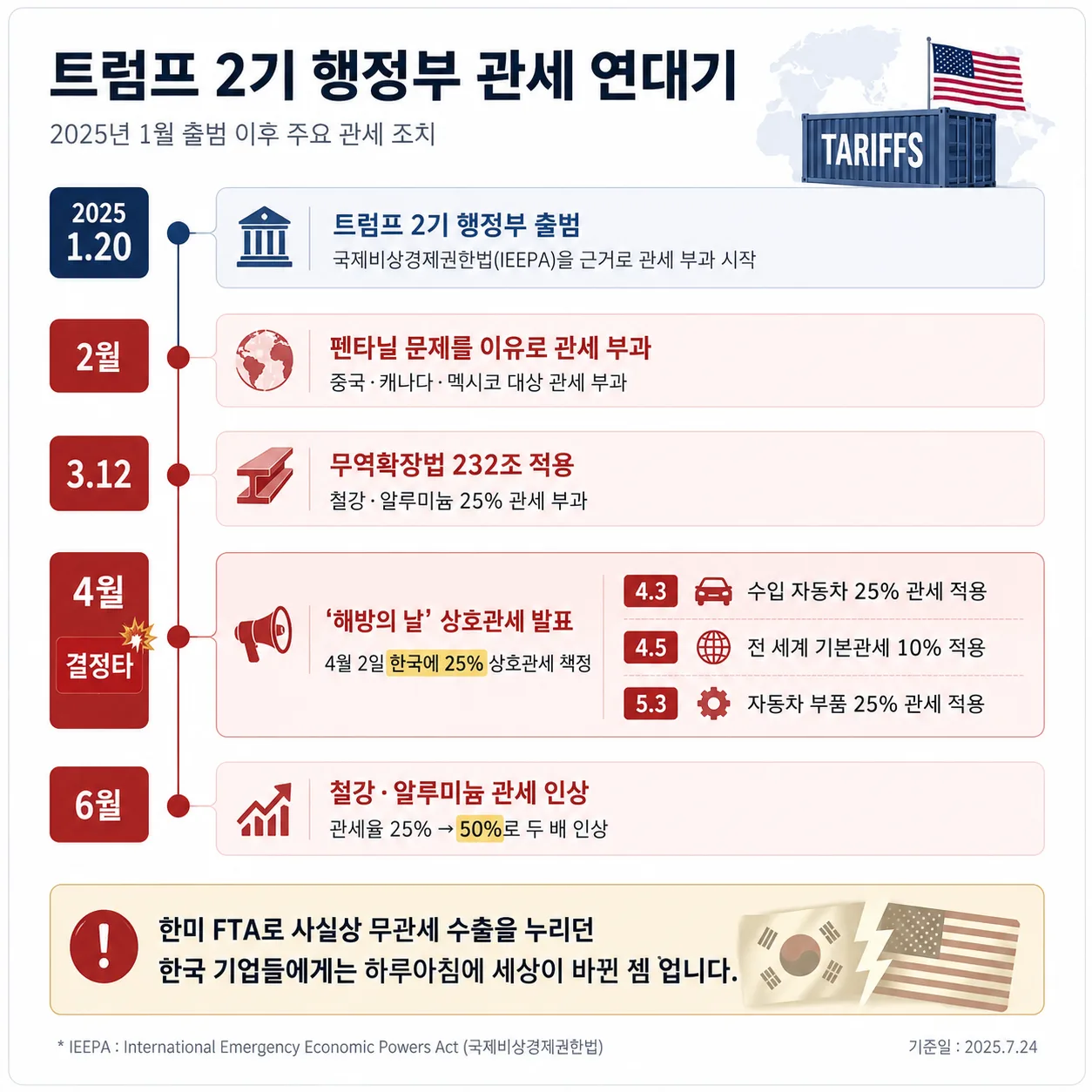 트럼프 2기 무역법 301조