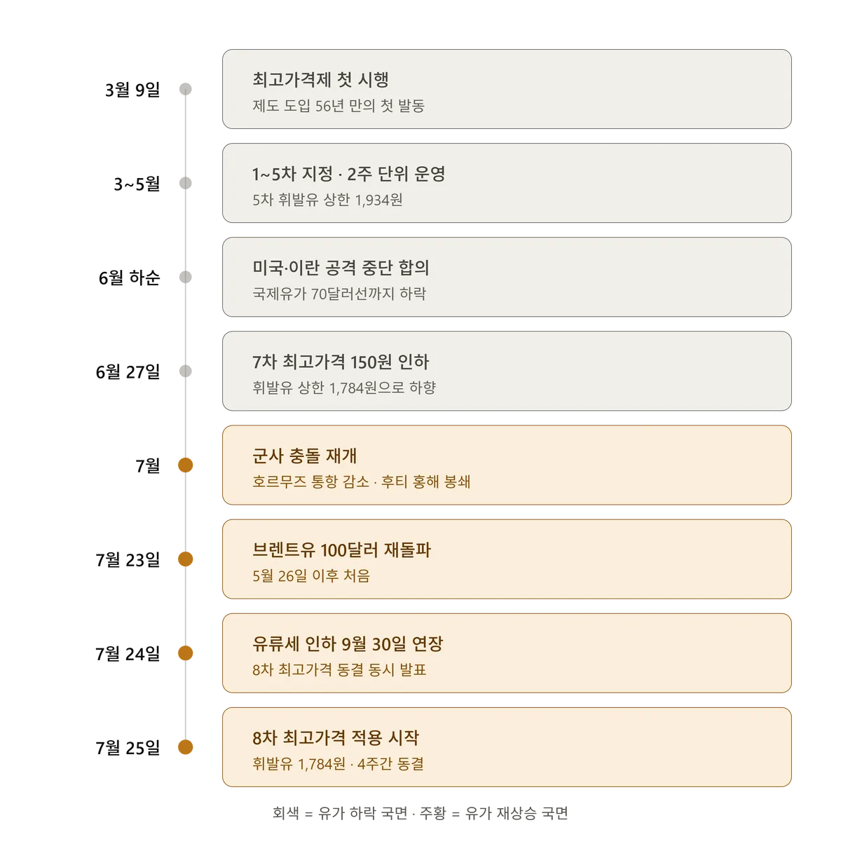 석유 최고가격제 정책 타임라인 2026년 3월~7월